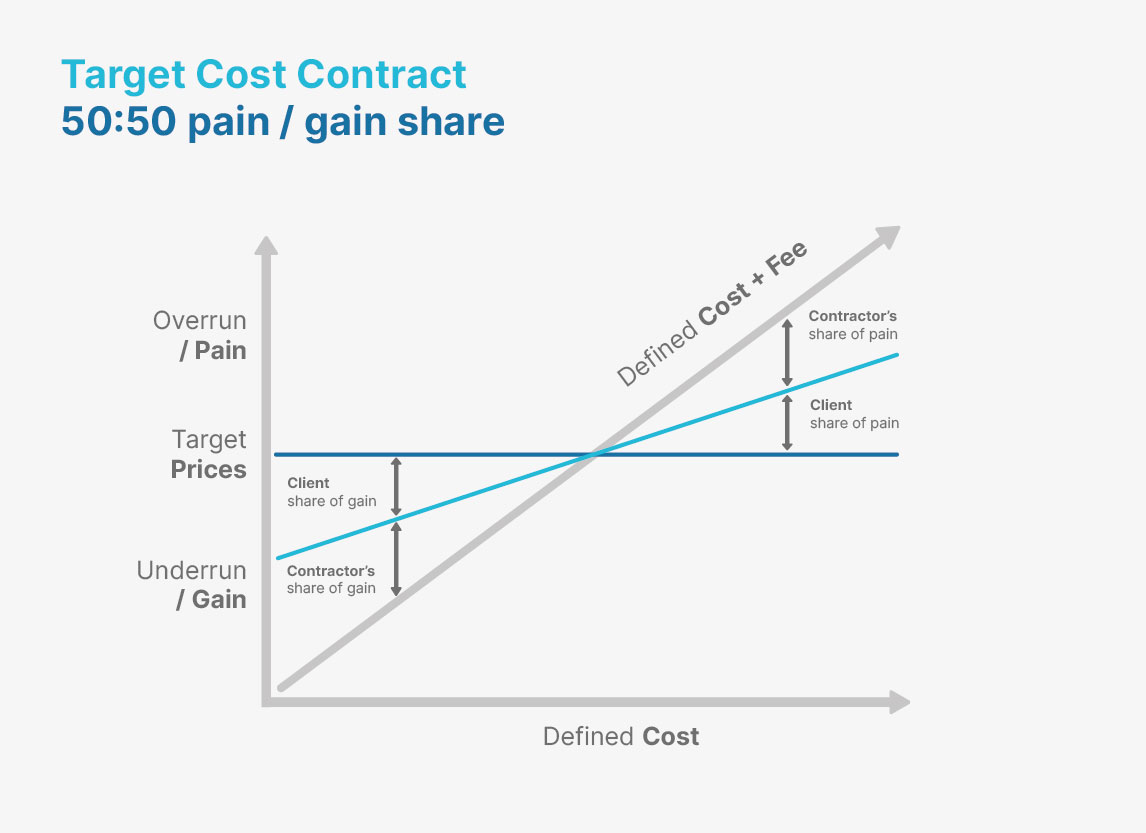 Target cost contract pain gain