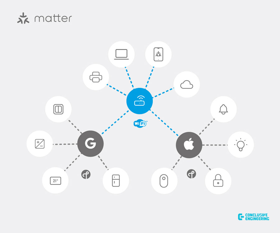 Matter standard explained