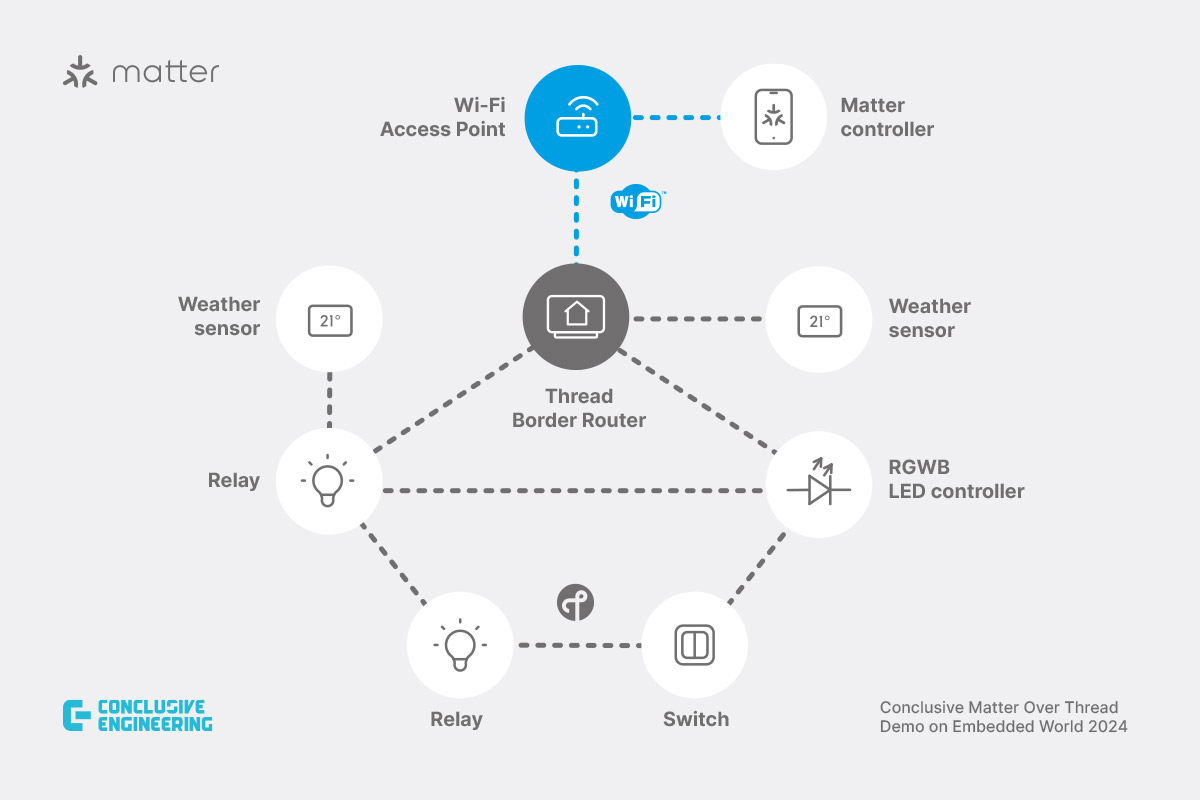 Matter devices development