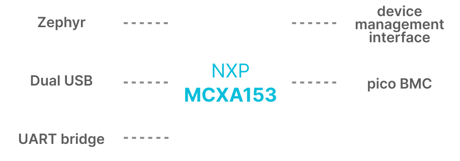 MCXA153